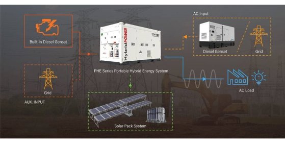 PHE375 Hybrid Energy System- 375 kVA - 474 kWh PHE375 Hybrid Energy System- 375 kVA - 474 kWh 2025 1 Generators image 50