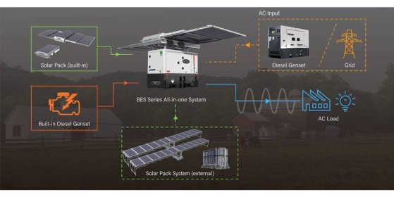 BES45S3 All-In-One Energy System - 45 kVA-50.7 kWh BES45S3 All-In-One Energy System - 45 kVA-50.7 kWh 2025 1 Generators im...