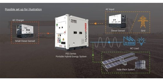 PES500 Hybrid Energy System - 500 kVA - 576 kWh PES500 Hybrid Energy System - 500 kVA - 576 kWh 2025 1 Generators image 21
